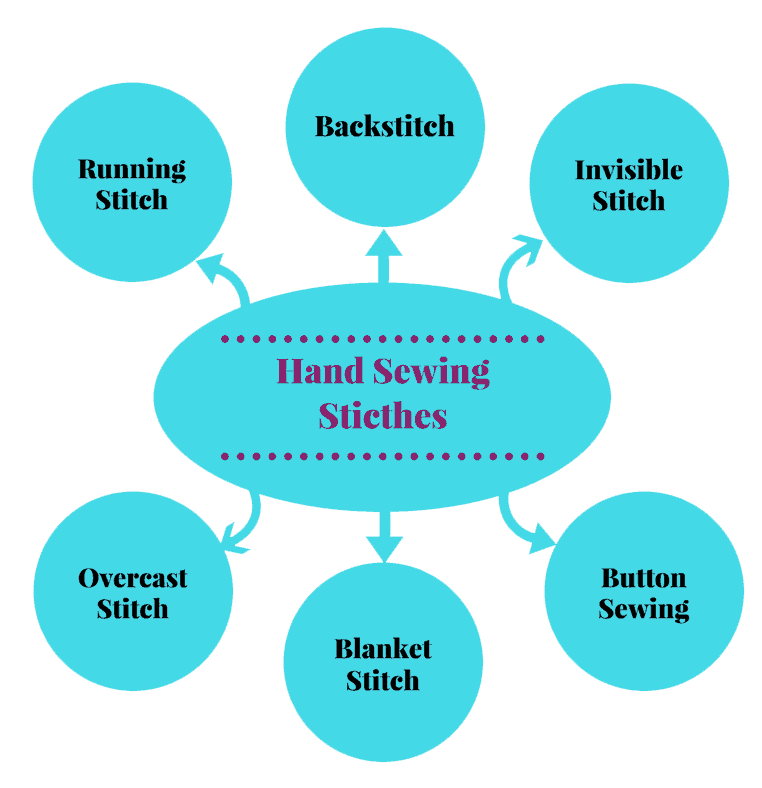 Hand sewing stitches infographic