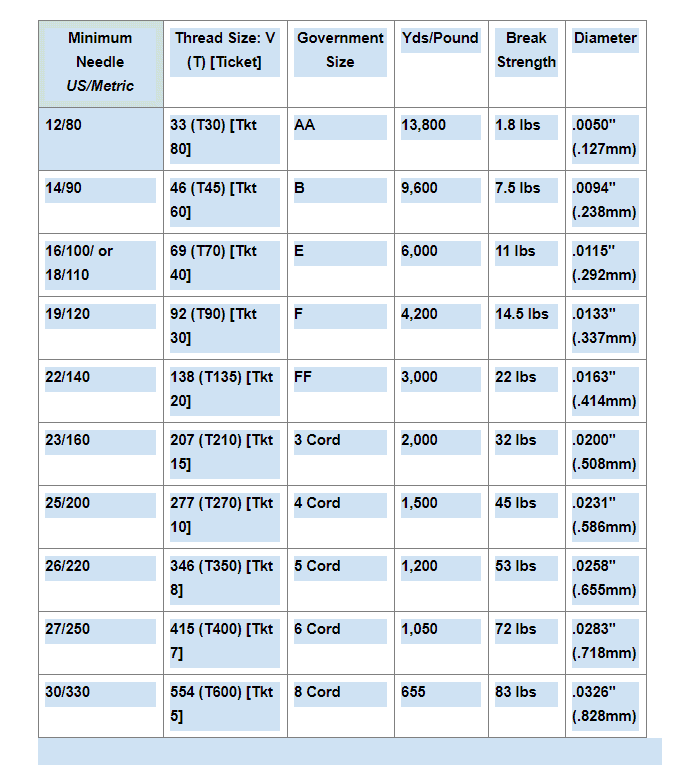 Sewing thread sizes and how to choose