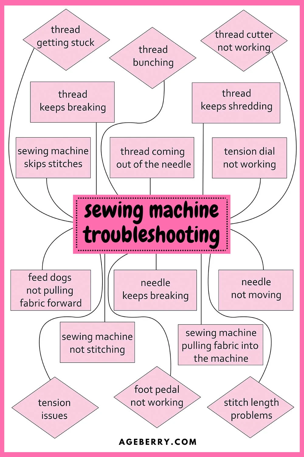 Sewing Machine Guide: Basic Upkeep, Troubleshooting, NSC