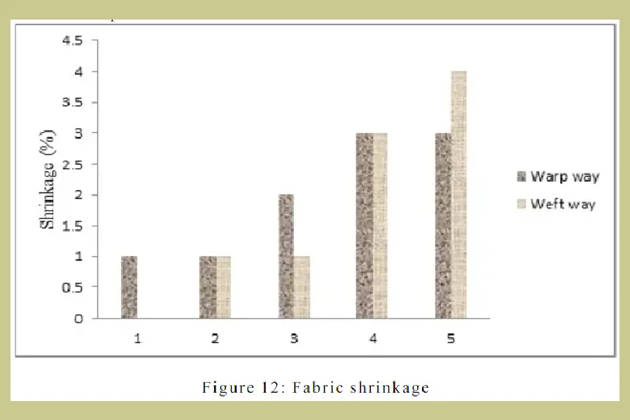 research results on fabric shrinkage