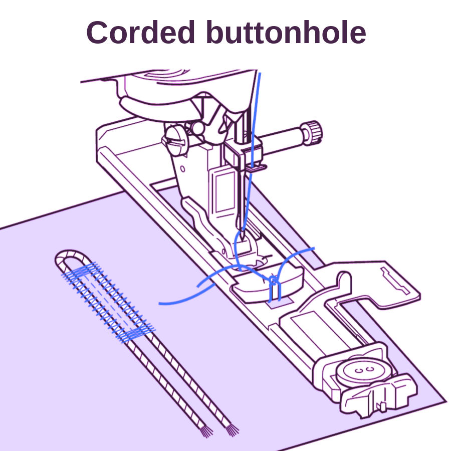 Illustration of a sewing machine buttonhole foot set up for making a corded buttonhole, with the cord path and finished sample shown.