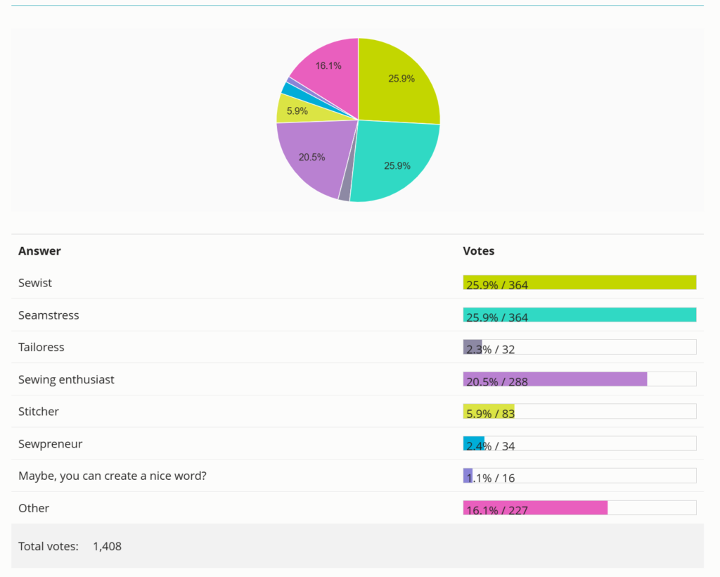 the piechart showing the result of the poll about the proper word to use for a person who sews the first three entries in order are sewist seamstress and sewing enthusiast together they add up to 73% of the answers